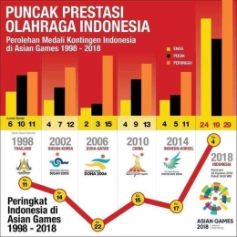 Prestasi Indonesia di Asian Games/picsoc.com