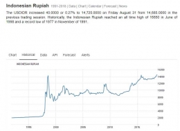 Fluktuasi Rupiah terhadap Dollar (Sumber: Tradingeconomics.com)