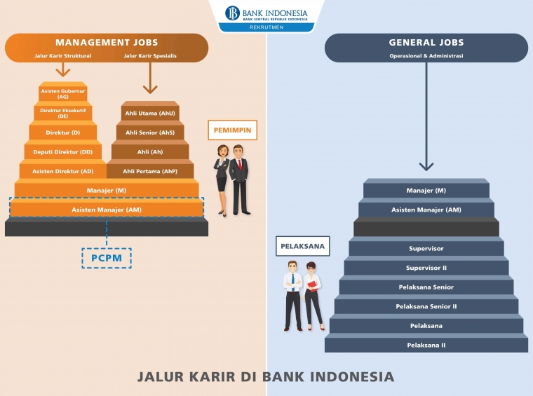 Tips Sukses Melamar Pcpm Bank Indonesia Halaman All