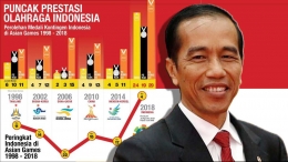 Prestasi Indonesia di Asian Games adalah juga prestasi Pemerintahan Jokowi [diolah dari gencil.news dan pepnews.com]