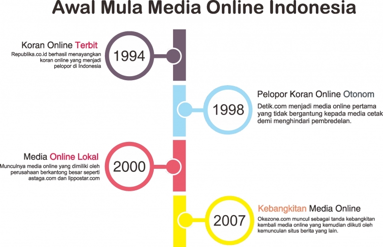 sejarah media online IDN/dokpri