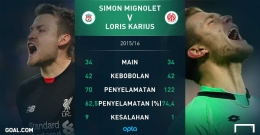 Statistik Mignolet dan Karius (sumber : Goal.com)