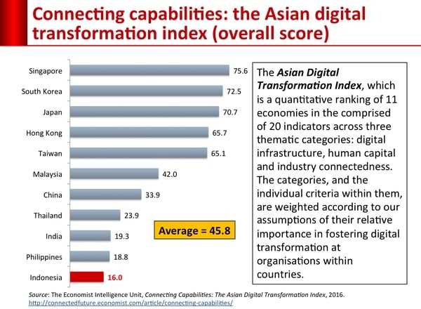 Sumber: connectedfuture.economist.com