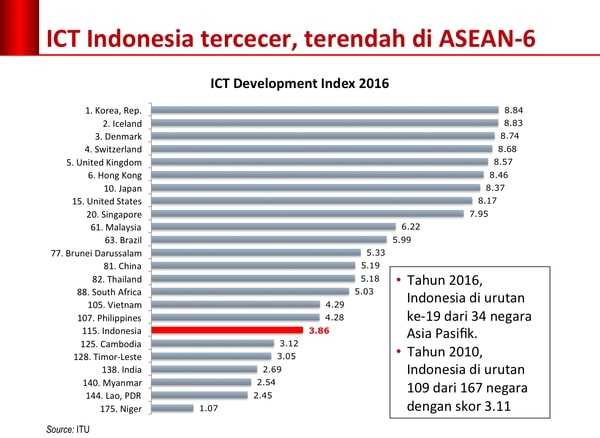 Sumber: ITU