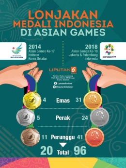 Perbandingan Raihan Medali 2014 dan 2018 - liputan6.com