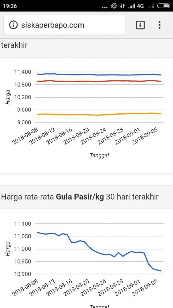 Sumber siskaperbapo.com grafik harga sembako stabil, gula cenderung turun