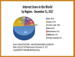 Hasil statistik pengguna internet di dunia tahun 2017