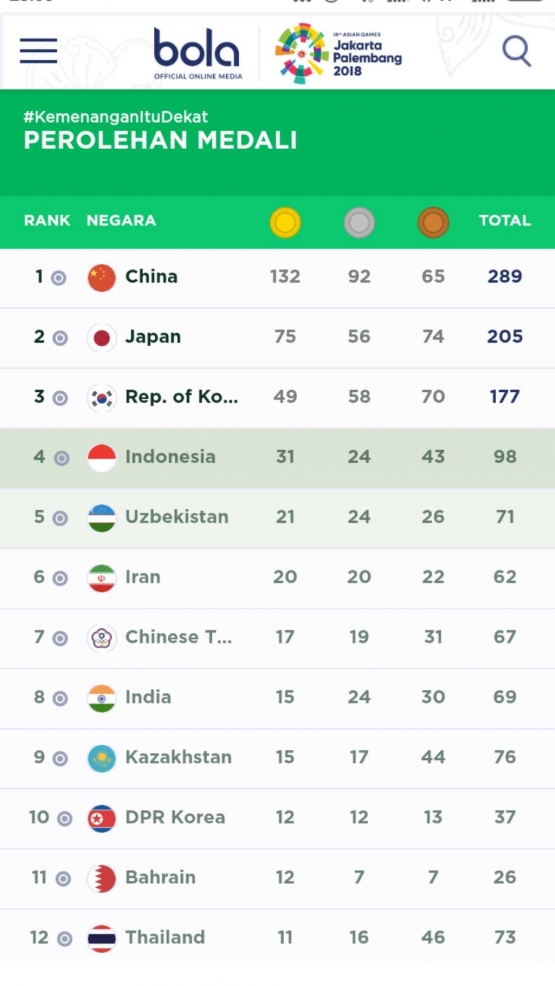 Hasil akhir perolehan medali Asian Games ke-18 (Dok. Bola.com)