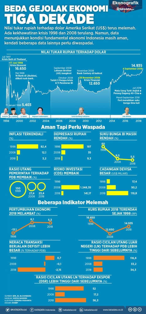 Beda Gejolak Ekonomi Tiga Dekade/KataData.co.id