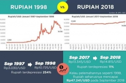 Rupiah 1998 dan Rupiah 2018/Grid.id
