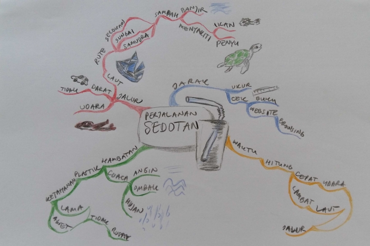 Mind Mapping Gambar Pohon implementasi