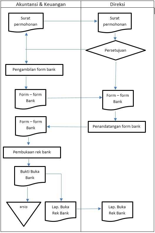 flowchart penjelasan prosedur