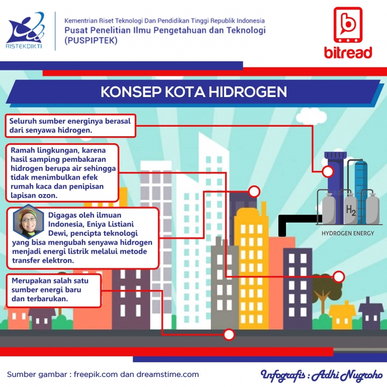 Konsep kota hidrogen | Sumber gambar: freepik.com dan dreamstime.com (diolah dan disajikan kembali dalam bentuk infografis)