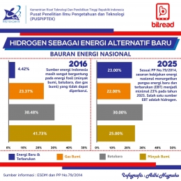 Hidrogen sebagai energi alternatif baru | Sumber informasi: ESDM dan PP No.79/2014 Sumber gambar: freepik.com dan dreamstime.com (diolah dan disajikan kembali dalam bentuk infografis)