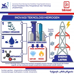 Inovasi teknologi hidrogen: Sumber gambar: berbagai sumber Sumber gambar: freepik.com dan dreamstime.com (diolah dan disajikan kembali dalam bentuk infografis)