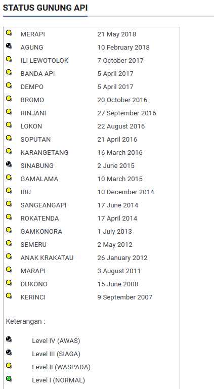 Masyarakat dapat memantau status terkini sejumlah gunung berapi di Indonesia melalui situs resmi BNPB/Badan Nasional Penanggulangan Bencana (Photo: bnpb.go.id)