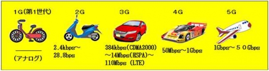 Perbandingan sistem dari 1G sampai 5G (www.hitachi-systems-ns.co.jp)
