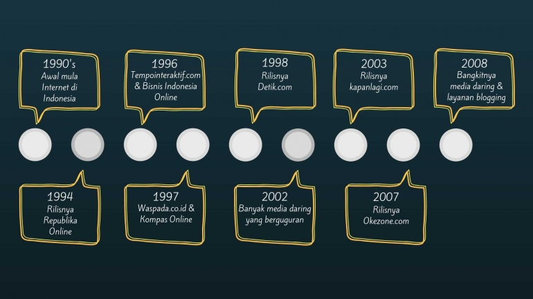 Infografis Sejarah dan Perkembangan Media Daring di Indonesia - Sharon Aprilia