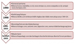  Sejarah Perkembangan Media Online di Indonesia