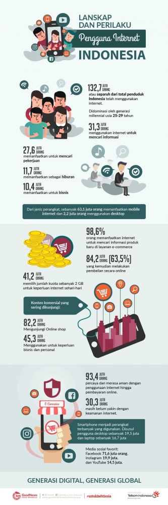 https://www.goodnewsfromindonesia.id/infographic/lanskap-dan-perilaku-pengguna-internet-indonesia