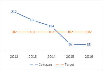 Tren AKI di Kabupaten Sumbawa Barat Tahun 2012-2016 (Profil Kesehatan Kabupaten Sumbawa Barat Tahun 2016)