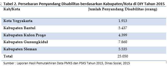Persebaran difabel (disabilitas) berdasarkan data Dinas Sosial tahun 2015. Sumber: http://bappeda.jogjaprov.go.id