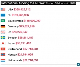 10 negara donor terbesar tahun 2016 melalui UNRWA. Sumber: haaretz.com