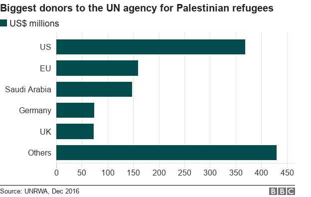 Pengelompokan negara donor UNRWA. Sumber: UNRWA; BBC