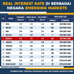Real Interest Rate di Berbagai Negara Emerging Markets | Sumber data: Trading Economics - Agustus 2018 (diolah dan disajikan kembali dalam bentuk infografis)
