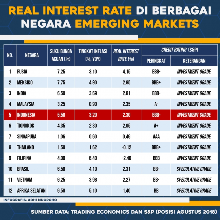 Real Interest Rate di Berbagai Negara Emerging Markets | Sumber data: Trading Economics - Agustus 2018 (diolah dan disajikan kembali dalam bentuk infografis)