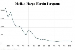 Median Harga Heroin (dalam Dollar AS)