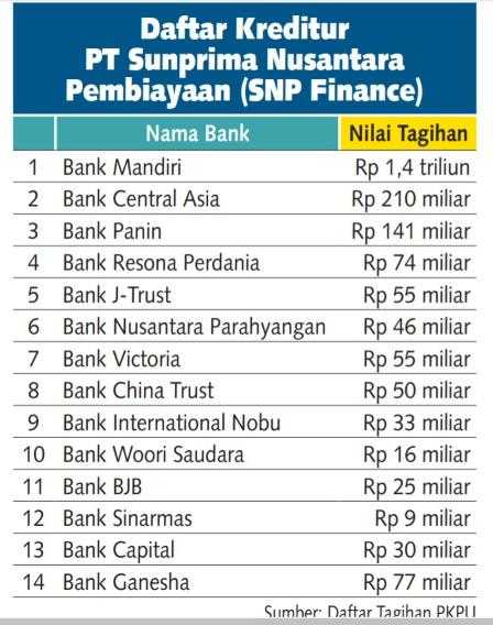 Daftar Bank Pemberi Kredit PT SNP Finance | Sumber Koran Kontan
