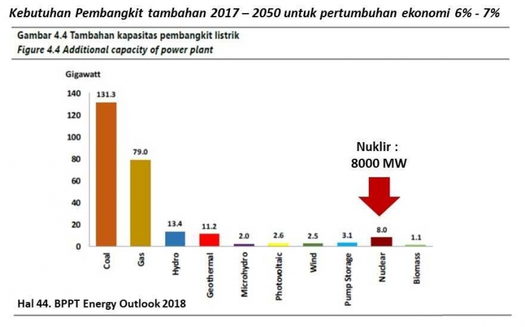 Gambar.1 - BPPT Energy Outlook 2018, hal 44.