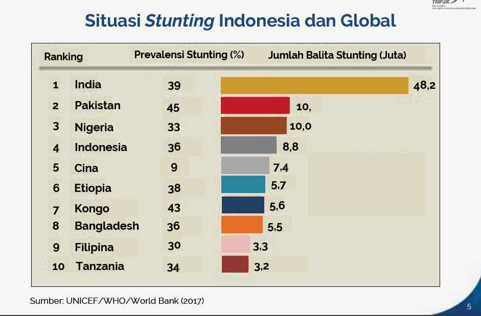 Melihat Program Pemerintah Dalam Pencegahan Stunting Di Indonesia ...