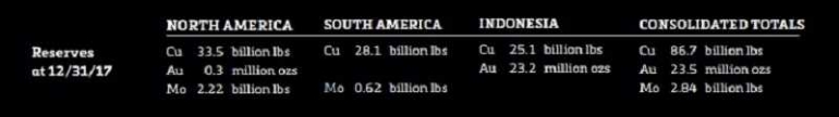 Laporan Keuangan Freeport McMoran 2017|Dokumentasi Freeport McMoran