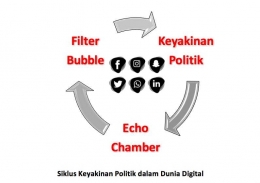 Siklus Keyakinan Politik Dunia Digital - ilustrasi: Istimewa