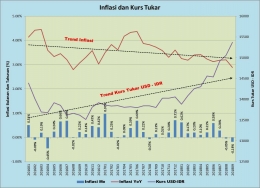 Inflasi dan Kurs Tukar - grafik oleh Arnold M. sumber: Sumber informasi : Inflasi : BPS dan Kurs Tukar : Bank Indonesia - Kalkulator Kurs