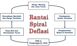Rantai Spiral Deflasi - oleh : Arnold M.