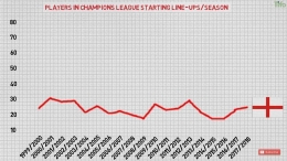 Tabel Representasi Pemain Inggris pada gelaran Champions League (Sumber Gambar: Tifofootball.com)