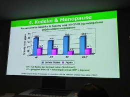 Perbandingan antara wanita Amerika dan Jepang yang mengalami gejala menopause. dokpri
