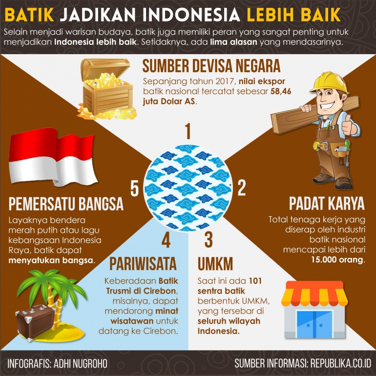 Batik jadikan Indonesia lebih baik | Sumber: Republika.co.id (disajikan kembali dalam bentuk infografis)