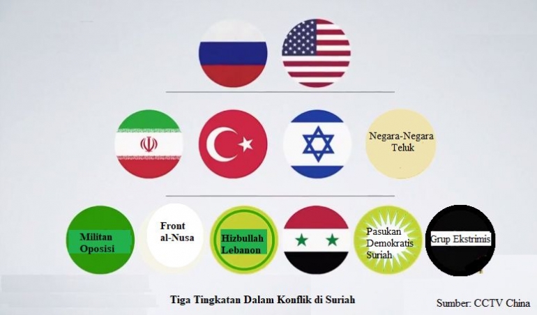 tiga-tingkat-konflik-suriah-5bb5df12aeebe157b3016434.png