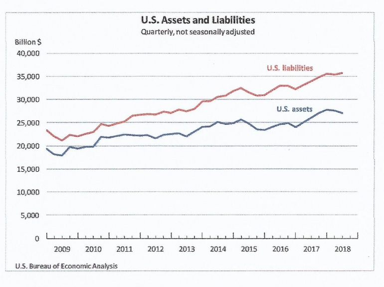 us-assets-liabilities-q2-2018-5bb9a07c677ffb36954c1ad2.jpg