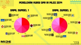 Grafis Perolehan Kursi DPR RI Tahun 2014 Dapil Sumatera Selatan