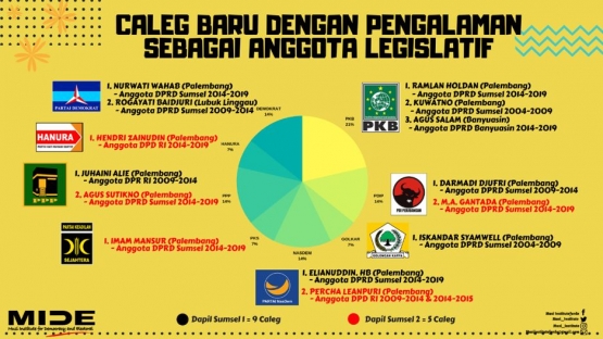 Grafis Caleg dengan pengalaman legislatif