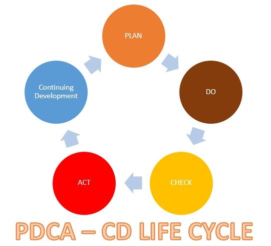 PDCA - CD LIFE CYCLE