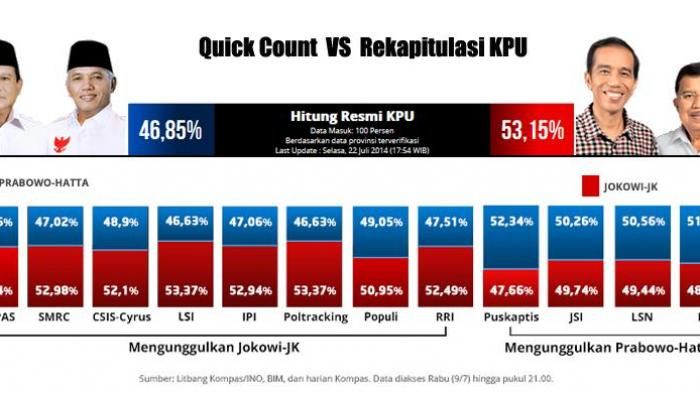 Hasil quickcount KPU