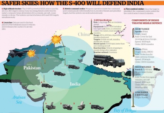 Skenario pertahanan India menggunakan S-400. Photo:indiandefensenews.in