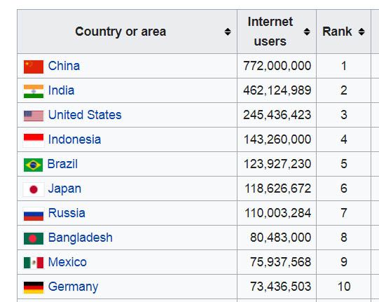 Ranking Negara Dengan Pengguna Internet Terbanyak Dunia Kompasiana Com