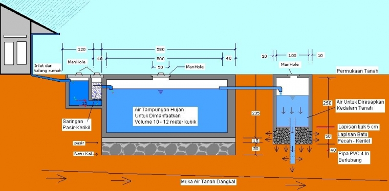 Bak air bawah tanah sederhana yang terbuat dari konstruksi beton. Sumber gambar : kelair.bppt.go.id